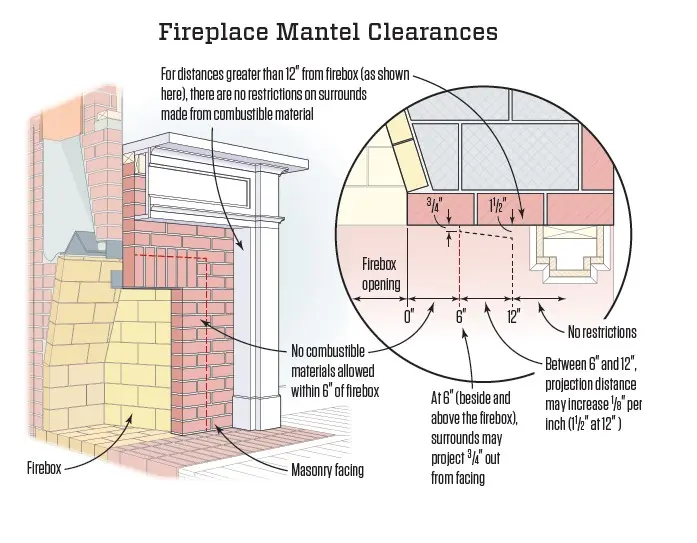 How to measure for a fireplace mantel clearance