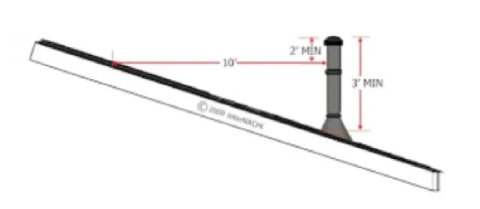 2-10 Rule 1 Chimney Roof Diagram